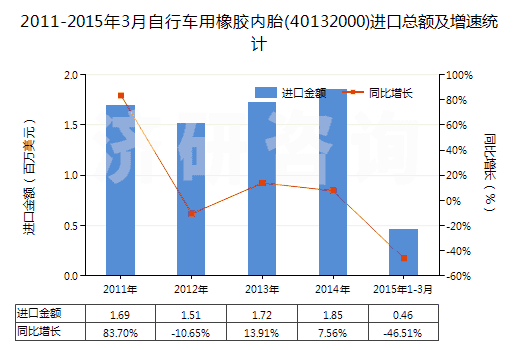 2011-2015年3月自行車用橡膠內(nèi)胎(40132000)進(jìn)口總額及增速統(tǒng)計(jì)